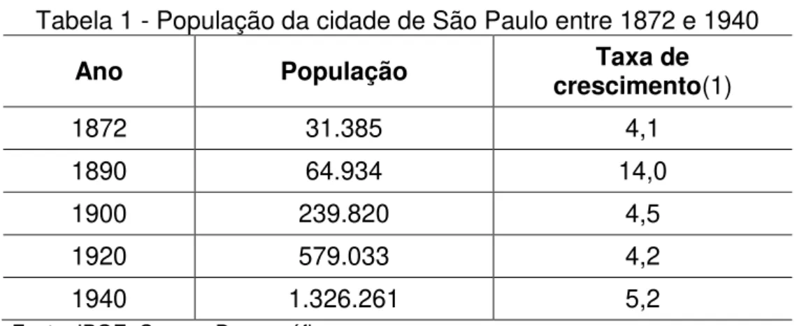 Tabela 1 - População da cidade de São Paulo entre 1872 e 1940 