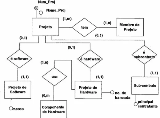 Figura 2.29 b - Modelando a Hierarquia de Generalização apresentada na Figura 2.29a pelos relacionamentos