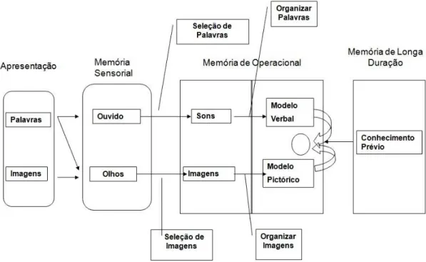 Figura 1 - Teoria cognitiva da aprendizagem a partir de texto e imagem. 
