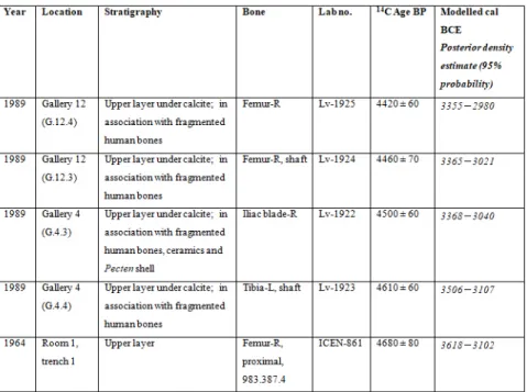 Table 1. Human bone collagen (5) samples from the Escoural Cave (ARAÚJO &amp; LE- LE-JEUNE, 1995).