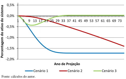 Gráfico 2: Fundo de reserva - população estacionária - sem ABM -   stress tests à longevidade  