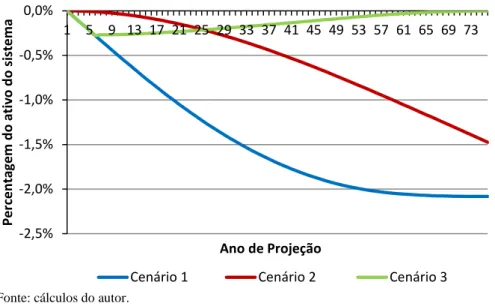 Gráfico 5: Saldo do fundo de reserva - população estacionária - sem ABM -  stress tests ao número de contribuintes 