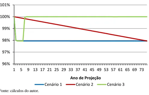 Gráfico 7: Índice de equilíbrio - população estacionária - com ABM -  stress tests ao número de contribuintes 