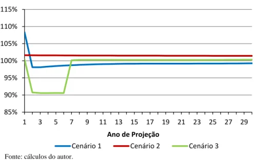 Gráfico 8: Rácio de equidade - população estacionária - com ABM -  stress tests à longevidade 