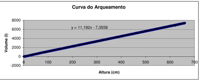 Figura 3.2 – Curva de Linearização do Arqueamento  3.3 AVALIAÇÃO DA INCERTEZA NA MEDIÇÃO DO BS&amp;W 