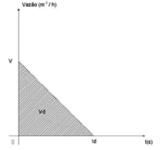 Figura 3.5 – Rampa de aceleração  Figura 3.6 – Rampa de desaceleração