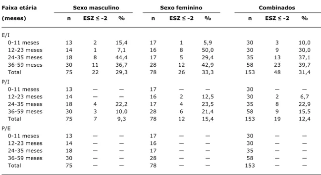 Tabela 2 - Distribuição das freqüências de crianças Suruí de 0 a 59 meses de idade com escores z  ≤  -2 para os índices estatura/idade e peso/idade, assim como escores z  ≥  2 para o índice peso/estatura, Rondônia, Brasil, 2005