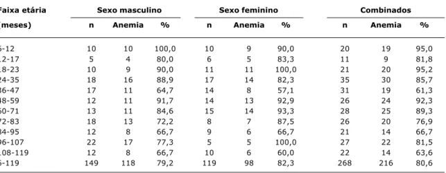 Tabela 3 - Distribuição das freqüências de crianças Suruí de 6 a 119 meses de idade com anemia, segundo faixa etária e sexo, Rondônia, Brasil, 2005