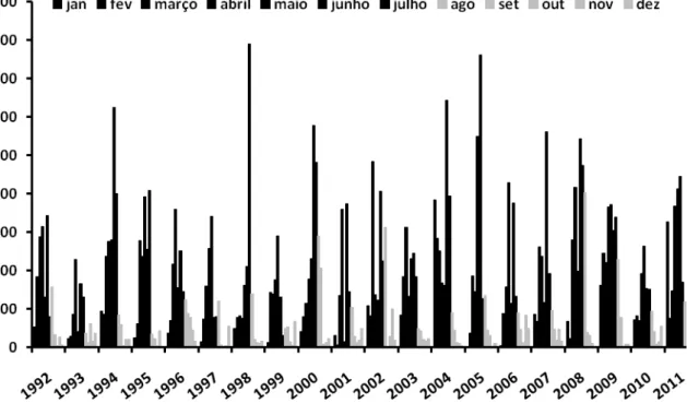 Figur a  3:  Série  mensal  acu mu lada  de  pluviosidade  no  período  de  1992  a  2011  para   a  reg ião  metropolitana de Natal (Fonte: EMPA RN)