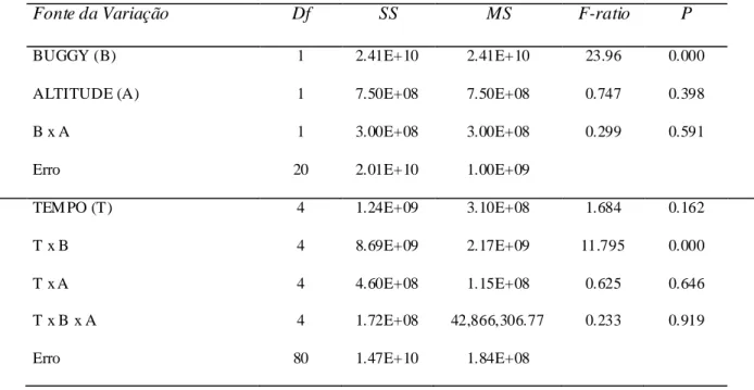 Tabela  1:  Valo res  da  ANOVA   de  medidas  repetidas  para  o  tamanho  das  manchas  de  vegetação  monitoradas  por  uma  série  temporal  de  dez  anos  (2001  -  2011)  na  APAJ  e  Parque  das  Dunas  (Análise  referente aos dados da Figura 5)
