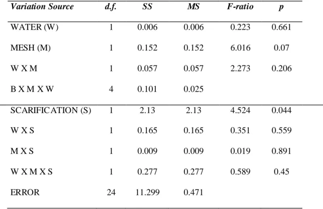 Table  3:  Values  of  factorial  ANOVA  for  C.  maritima  scarified  and  not  scarified  seed  germination  measurements taken  in all  combination of the  following  treatments: water  (+,-), mesh (+,-)
