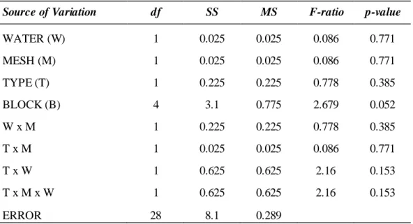 Table  4:  Values  of  factorial  ANOVA  for  C.  maritima  survival  probability  of  germinated seeds and  transplanted  seedlings  measurements  taken  in all combination of  the  following  treatments:  water  (+,-),  mesh  (+,-)  at  the  end  of  exp