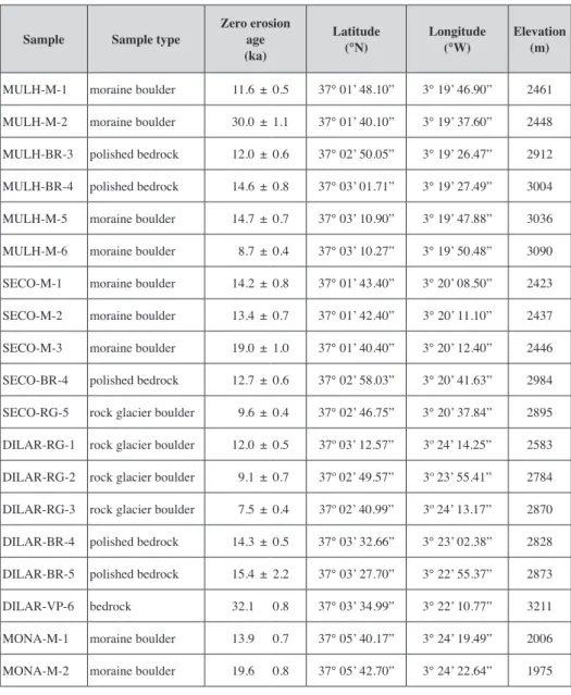 Table 1.  36 Cl exposure ages, sample type and sample location. Ages are reported assuming 0  erosion rates