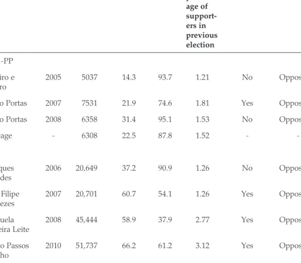 Table 3: The election of leaders in right parties.