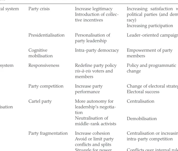 Table 1: Approaches for analysing party leadership democratisation.