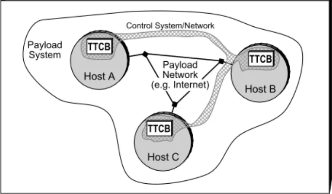 Figure 1: The architecture of a system with a TTCB