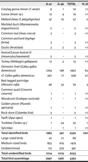 Table 2.  Avian species recovered from Area 41 and Area 46. The last  column shows the percentage of identifi ed species