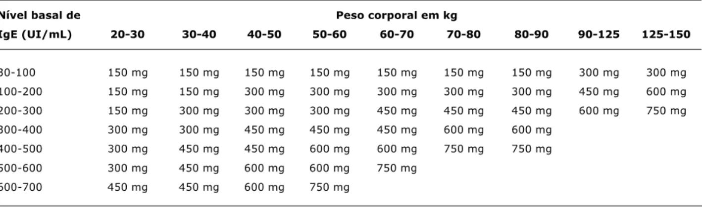Tabela 2 - Dose total recomendada do omalizumabe de acordo com o nível sérico de IgE total e o peso corporal para o período de 4 semanas