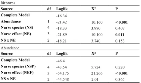 Table  2.  Results  of  generalized  mixed  model  (GMM)  with  Poisson  distribution  for  richness  and  abundance