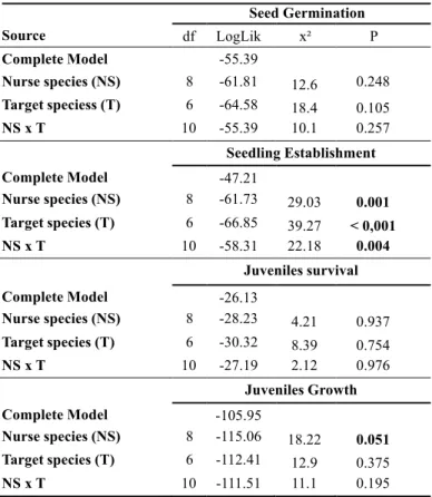 Table  4.  Results  of  a  Linear  mixed  model for  RII  index  tested  for  each  ontogenetic stage