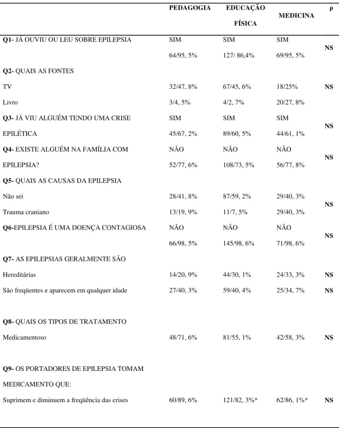 TABELA  1  –  Respostas  mais  freqüente  entre  os  universitários  estudados  sobre  o  conhecimento em relação à epilepsia