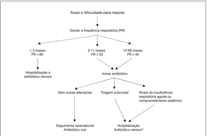 Figura 2 - Algoritmo para diagnóstico e tratamento de crianças menores de 5 anos com pneumonia 34,35