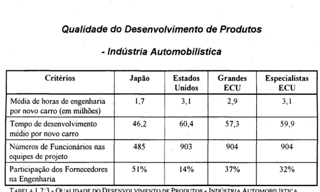 TABELA  1. 2:3 •  QUALIDADE DO DESENVOLVIMENTO DE PRODlrfOS •  INDUSTRJA AlrfOMOBILÍSTICA  Fonte:  WOMACK,  J.P.,  JONES,  D.T