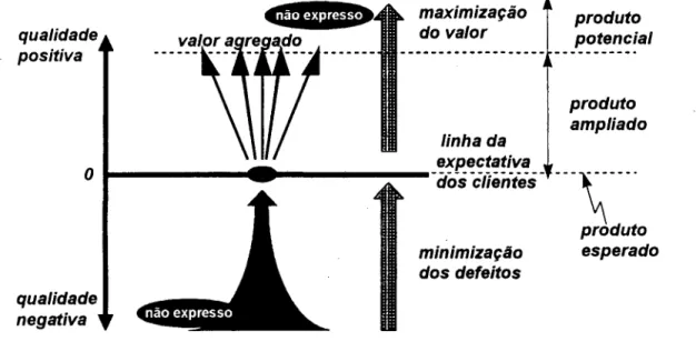 FIGURA  2.1:3  -DIMENSÕES DA QUALIDADE E OS  NíVEIS DE BENEFÍCIOS PERCEBIDOS 