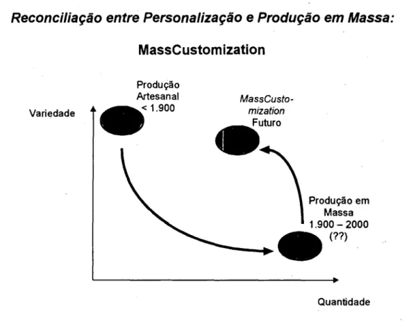 FIGURA 2.2:5- RECONCILIAÇÃO ENTRE PERSONALIZAÇÃO E PRODUÇÃO EM MAsSA:  MA.ssCUSTOMIZA TION 