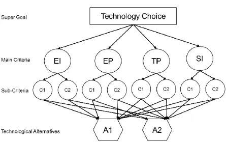 Figure 1: Simple example for a hierarchic structure for technology choice based on four main criteria  