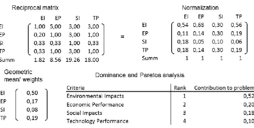 Figure 2: Simple example for a AHP Process based on four dimensions 