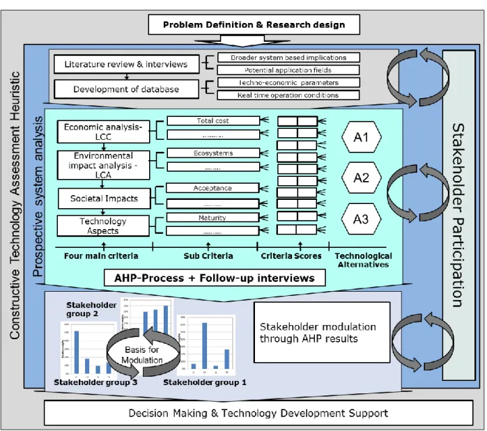 Figure 3: Resulting research design for prospective system analysis following heuristics  of CTA