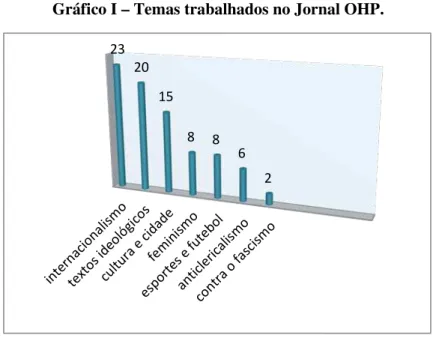 Gráfico I – Temas trabalhados no Jornal OHP. 