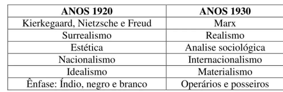 Tabela 1:Tensões no pensamento de Oswald de Andrade  