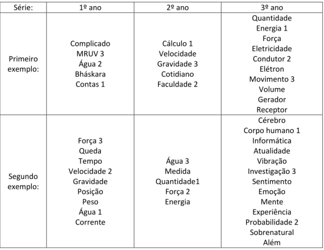 Tabela 1 – Exemplos de associações para o termo Física Quântica. 