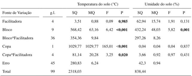 Tabela 1.  Modelo linear generalizado analisando a temperatura (°C) e umidade relativa (%) do solo  em função da posição em relação a copa (dentro e fora) e da identidade da espécie facilitadora (M