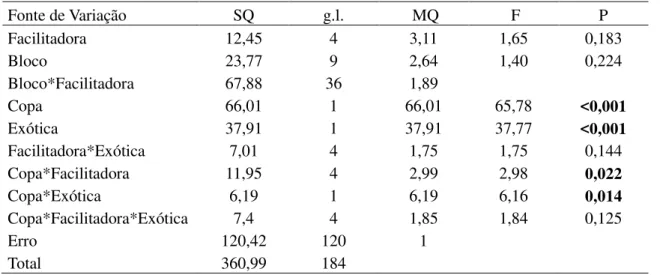 Tabela 3. Modelo linear generalizado analisando a altura máxima atingida pelas espécies exóticas L