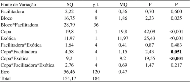Tabela  4.  Modelo  linear  generalizado  analisando  o  número  máximo  médio  de  folhas  (ln(x+1))  atingida pelas espécies exóticas L