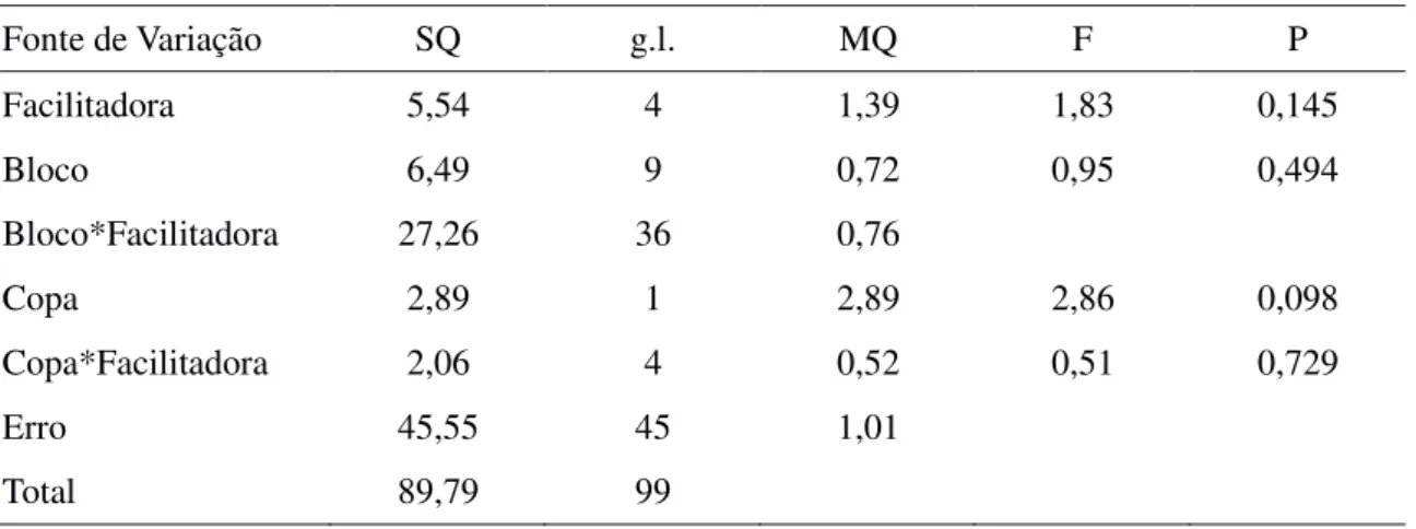 Tabela  5.  Modelo  linear  generalizado  analisando  o  número  médio  de  sementes  de  Leucaena 