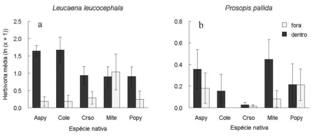 Fig.  8a,b,  Tabela  6),  indicando  que  os  herbívoros  estão  diminuindo  a  intensidade  da  facilitação