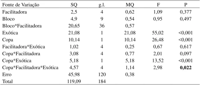 Tabela 6. Modelo linear generalizado analisando a herbivoria média (ln(x+1)) atingida pelas espécies  exóticas  L