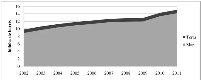 Figura 8: Evolução das reservas provadas de petróleo, por localização (terra e mar)  – 2002-2011