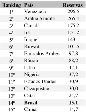 Tabela 1: Reservas provadas de petróleo, segundo os quinze principais países  detentores em 31/12/2011 (bilhões de barris) 