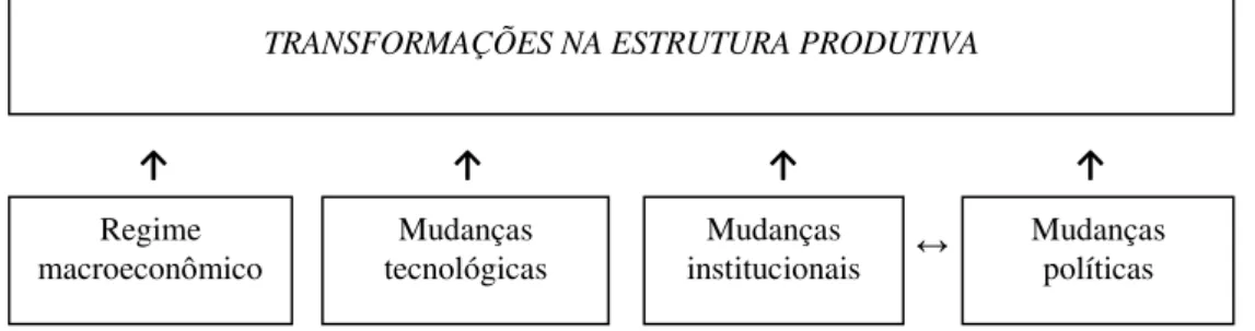 Figura 6: Condicionantes para mudança estrutural. 