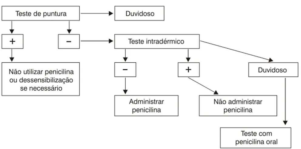 Figura 2 - Roteiro prático para o diagnóstico de alergia a penicilina