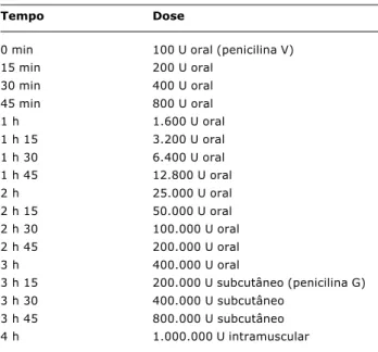 Tabela 4 - Exemplo de um protocolo de dessensibilização à peni- peni-cilina