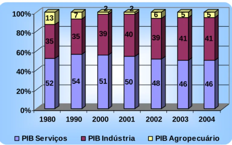 Figura  4.2:  Percentual  do  PIB  por  setores  em  relação  ao  PIB do RN, 1980 – 2004 