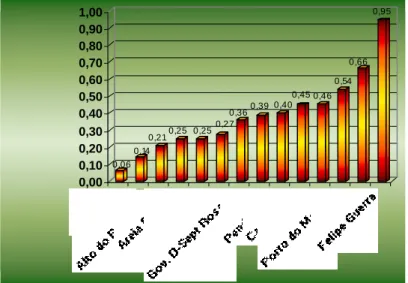 Figura  4.9:  Média  do  Índice  de  Especialização/  Diversificação do Mercado de Trabalho, 1999 a 2005 