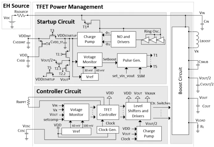 FIGURE 4. Top level architecture of the proposed TFET-based PMC for ultra-low voltage/power dc sources.