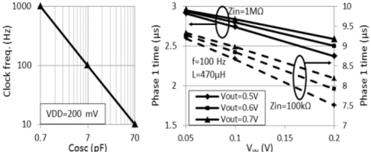 TABLE 2. Bias conditions of TFETs applied to the voltage divider CP.